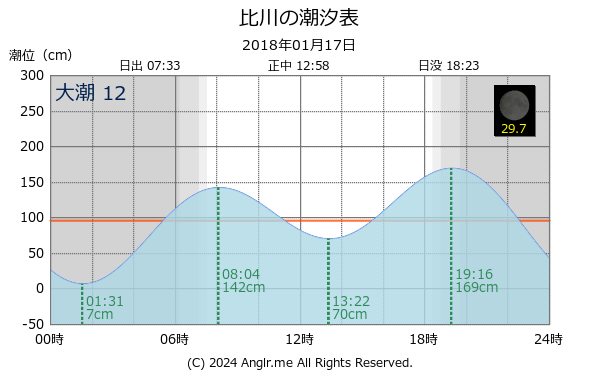 沖縄県 比川のタイドグラフ