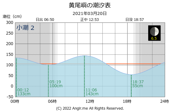 沖縄県 黄尾嶼のタイドグラフ
