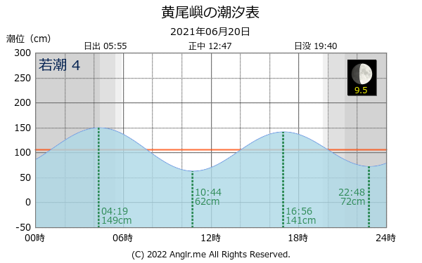 沖縄県 黄尾嶼のタイドグラフ