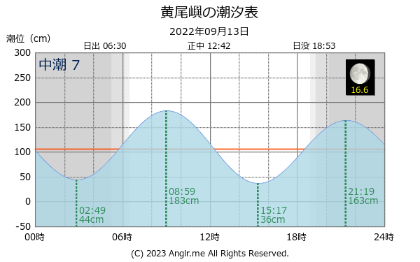 沖縄県 黄尾嶼のタイドグラフ