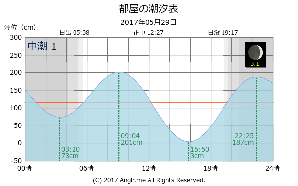 沖縄県 都屋のタイドグラフ