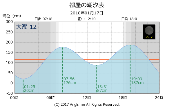 沖縄県 都屋のタイドグラフ