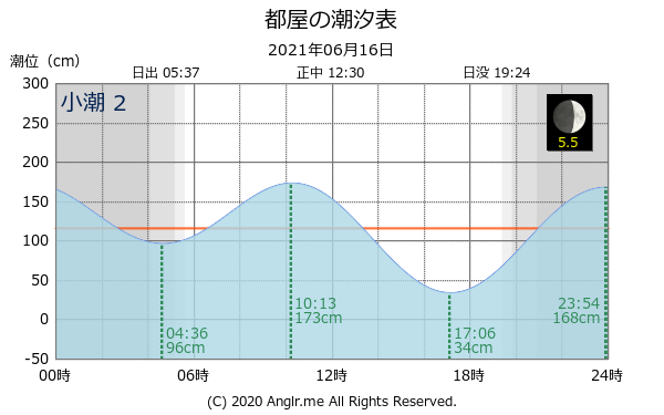 沖縄県 都屋のタイドグラフ