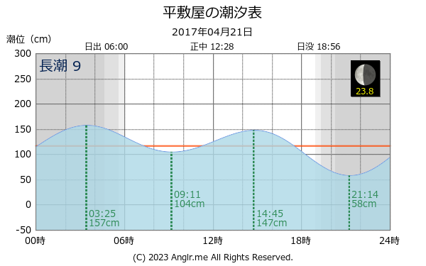 沖縄県 平敷屋のタイドグラフ