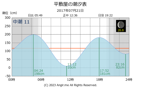 沖縄県 平敷屋のタイドグラフ