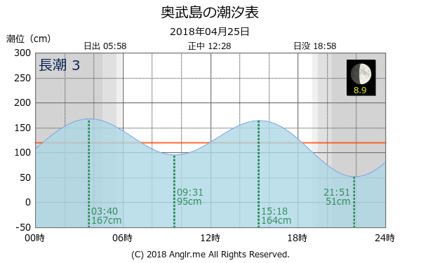 沖縄県 奥武島のタイドグラフ