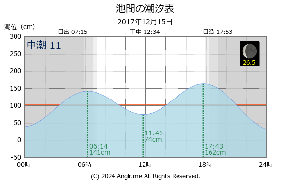 沖縄県 池間のタイドグラフ