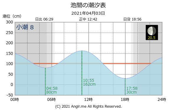 沖縄県 池間のタイドグラフ