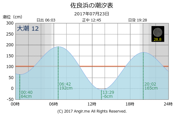 沖縄県 佐良浜のタイドグラフ