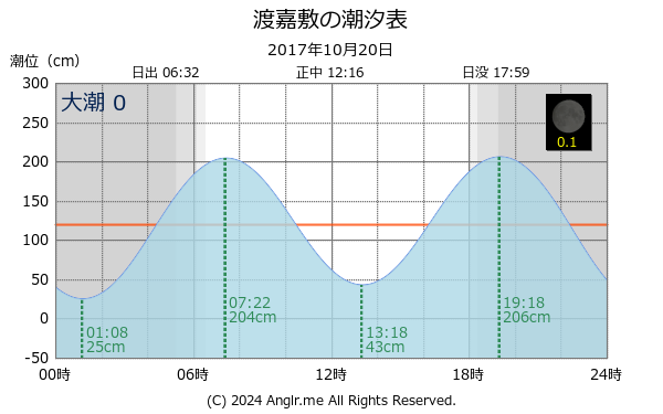 沖縄県 渡嘉敷のタイドグラフ