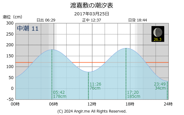沖縄県 渡嘉敷のタイドグラフ