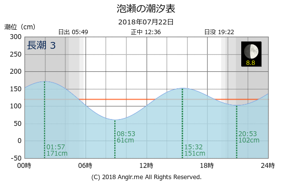 沖縄県 泡瀬のタイドグラフ