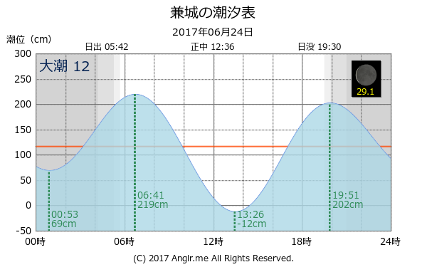 沖縄県 兼城のタイドグラフ