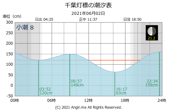 千葉県 千葉灯標のタイドグラフ