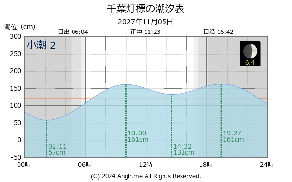 千葉県 千葉灯標のタイドグラフ