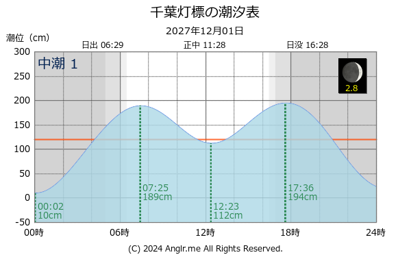 千葉県 千葉灯標のタイドグラフ