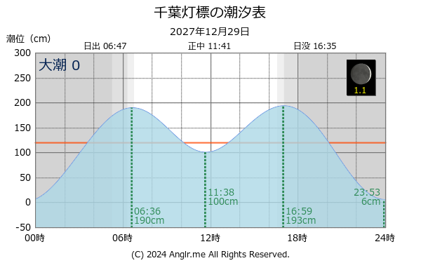 千葉県 千葉灯標のタイドグラフ