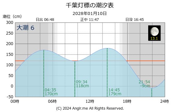 千葉県 千葉灯標のタイドグラフ