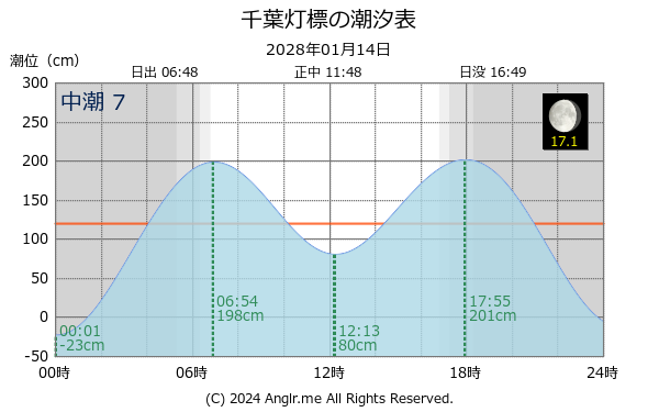 千葉県 千葉灯標のタイドグラフ