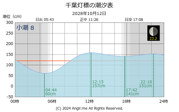 千葉県 千葉灯標のタイドグラフ