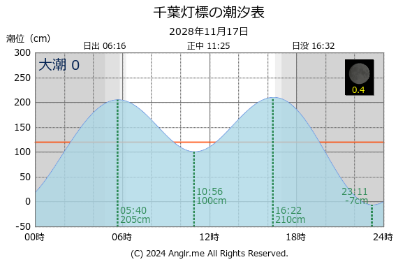 千葉県 千葉灯標のタイドグラフ