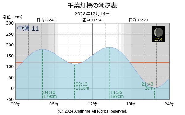 千葉県 千葉灯標のタイドグラフ