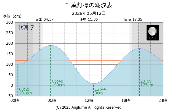 千葉県 千葉灯標のタイドグラフ