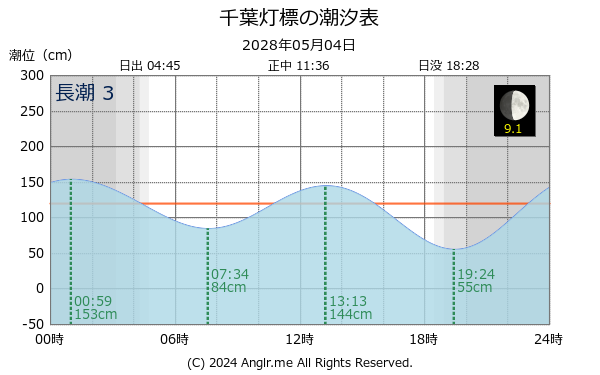 千葉県 千葉灯標のタイドグラフ