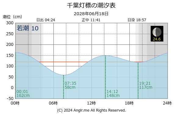 千葉県 千葉灯標のタイドグラフ