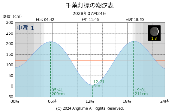 千葉県 千葉灯標のタイドグラフ