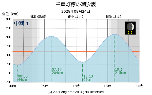 千葉県 千葉灯標のタイドグラフ