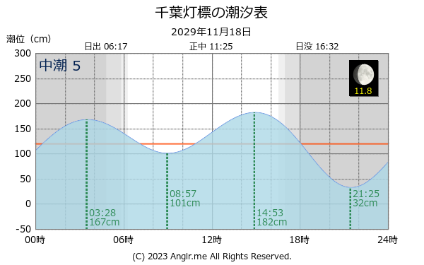 千葉県 千葉灯標のタイドグラフ