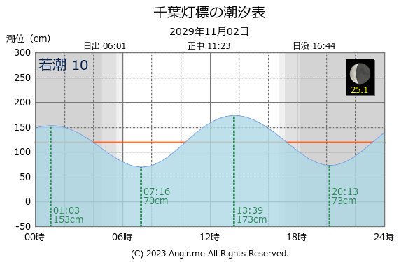 千葉県 千葉灯標のタイドグラフ