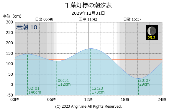 千葉県 千葉灯標のタイドグラフ