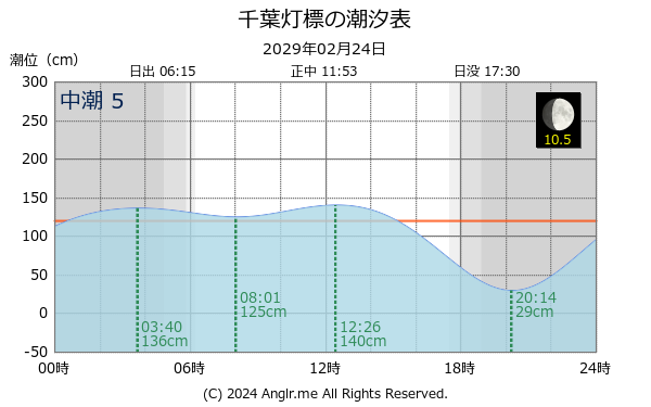 千葉県 千葉灯標のタイドグラフ