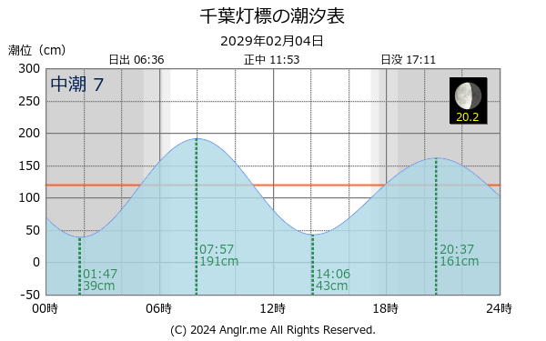 千葉県 千葉灯標のタイドグラフ