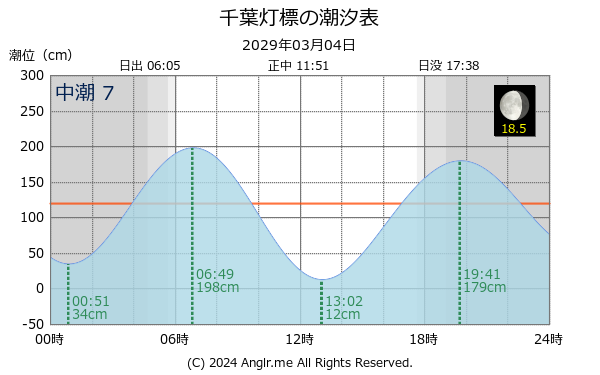 千葉県 千葉灯標のタイドグラフ