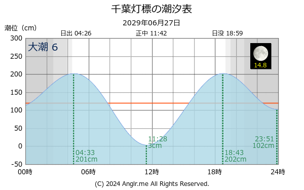 千葉県 千葉灯標のタイドグラフ