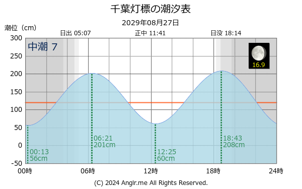 千葉県 千葉灯標のタイドグラフ