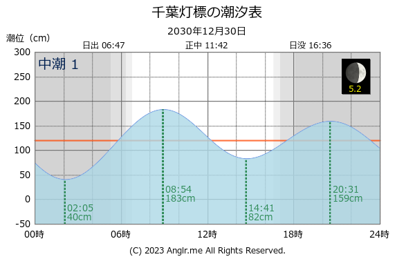 千葉県 千葉灯標のタイドグラフ