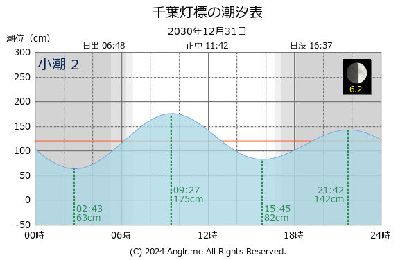 千葉県 千葉灯標のタイドグラフ