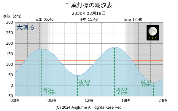 千葉県 千葉灯標のタイドグラフ