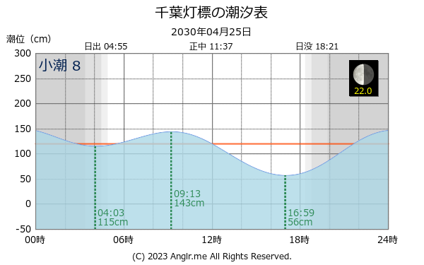 千葉県 千葉灯標のタイドグラフ