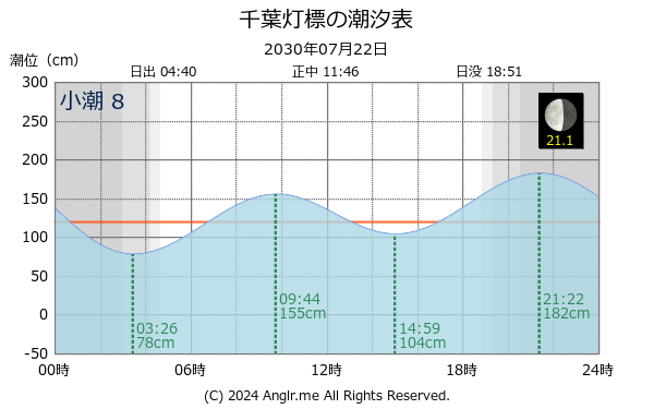 千葉県 千葉灯標のタイドグラフ