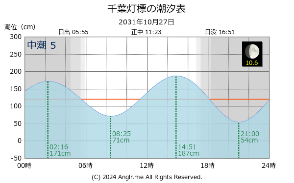 千葉県 千葉灯標のタイドグラフ