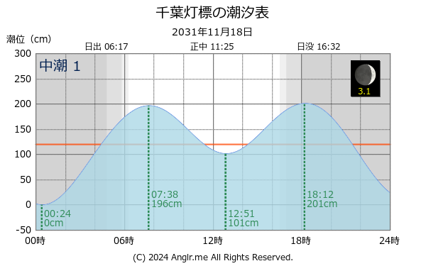 千葉県 千葉灯標のタイドグラフ