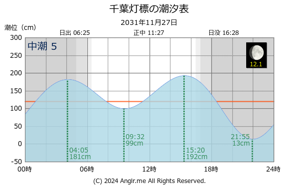 千葉県 千葉灯標のタイドグラフ