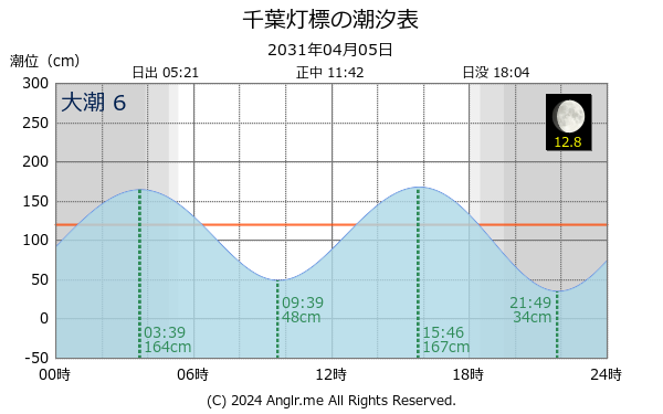 千葉県 千葉灯標のタイドグラフ