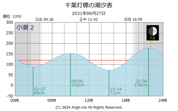 千葉県 千葉灯標のタイドグラフ