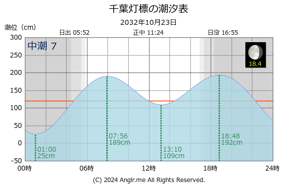 千葉県 千葉灯標のタイドグラフ